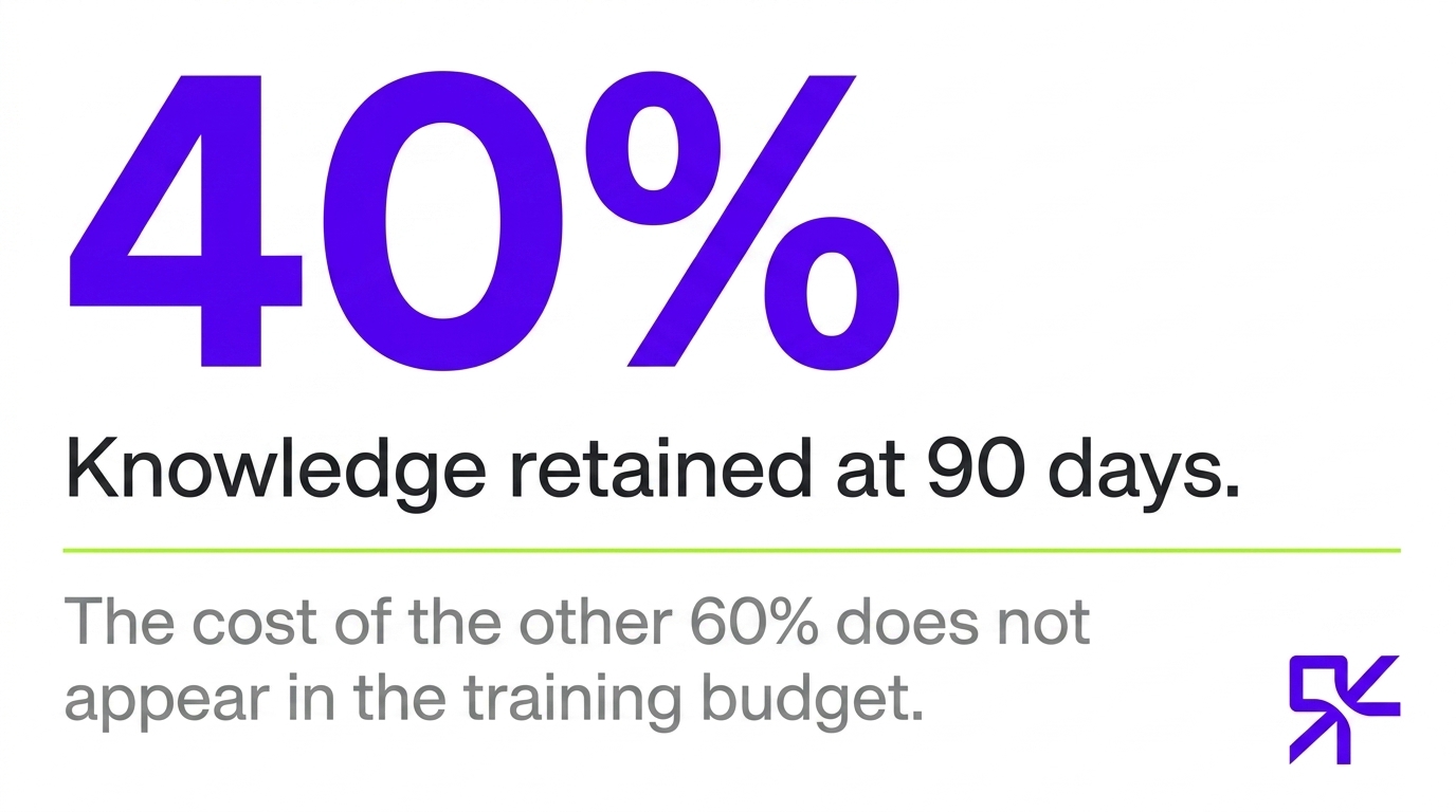 40 percent knowledge retention at 90 days for field technician training on complex equipment